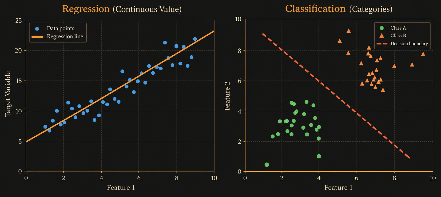 Regression and classification diagrams