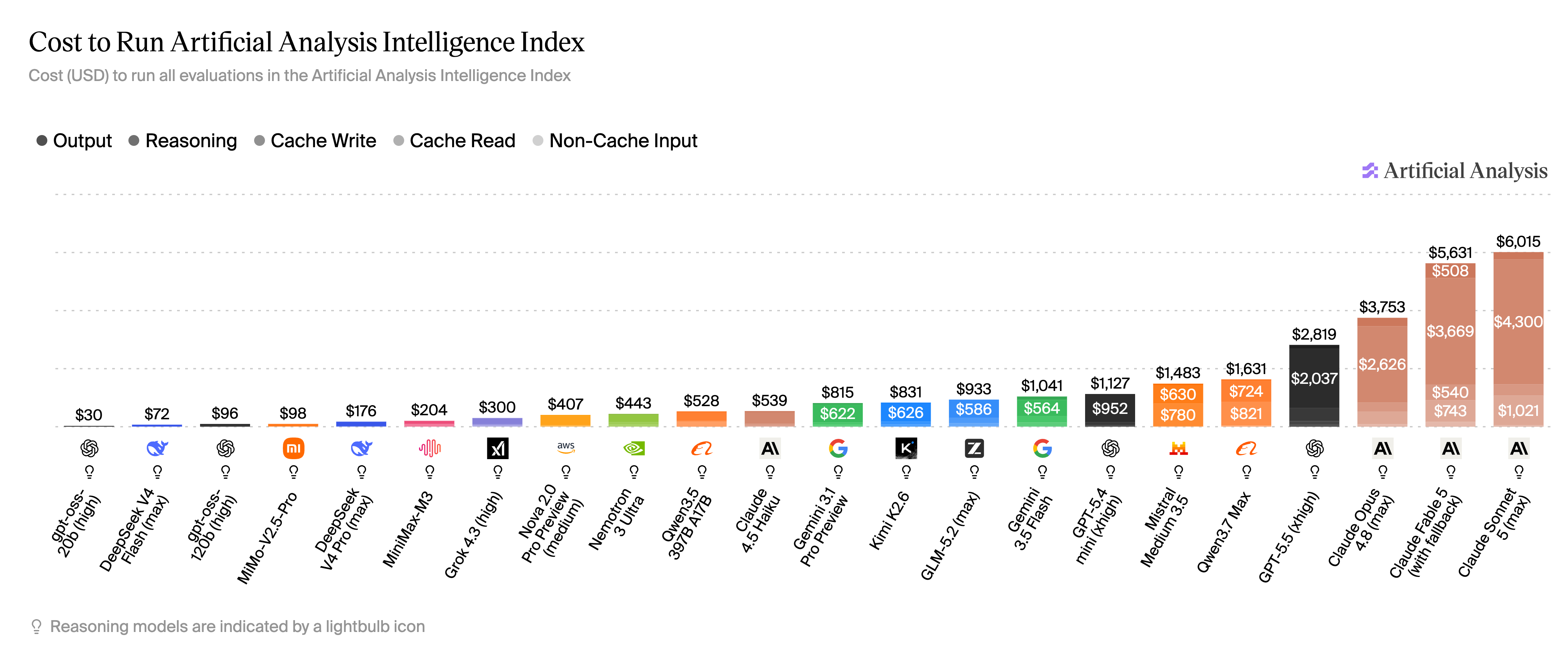 Artificial Intelligence: Cost to run full benchmark