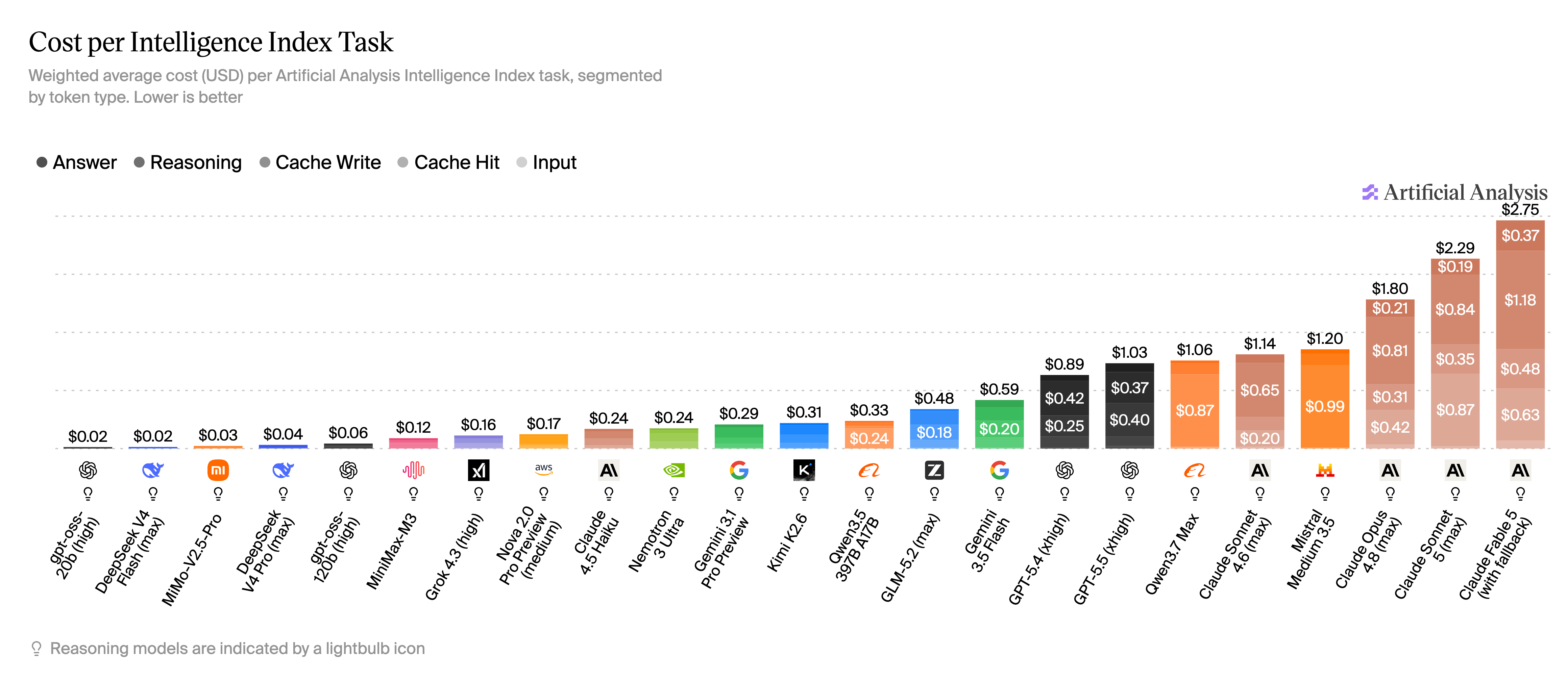 Artificial Analysis: Cost per intelligence index task