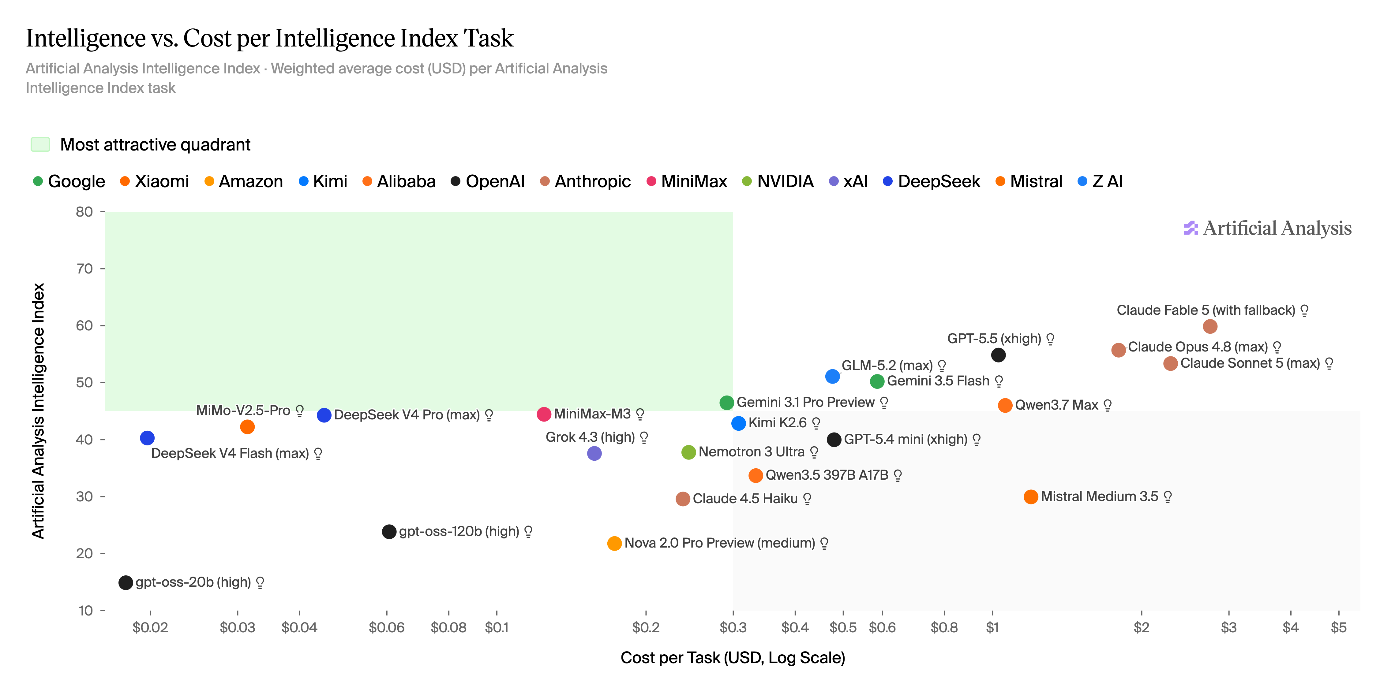 Artificial Analysis: Intelligence vs cost per intelligence index task