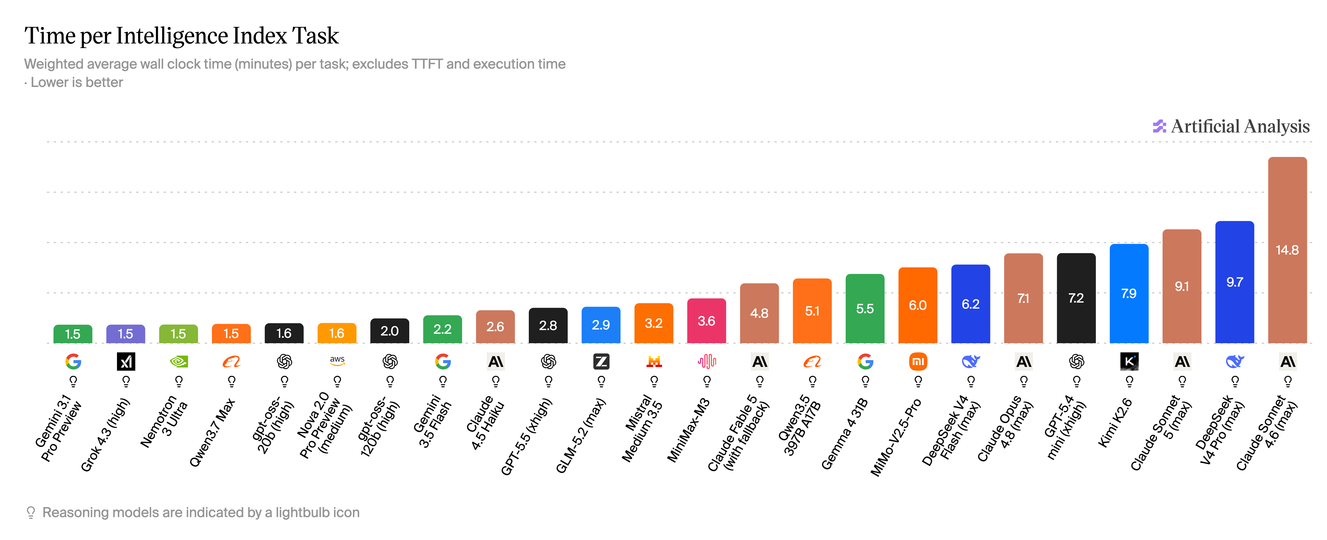 Artificial Intelligence: Time per intelligence index task