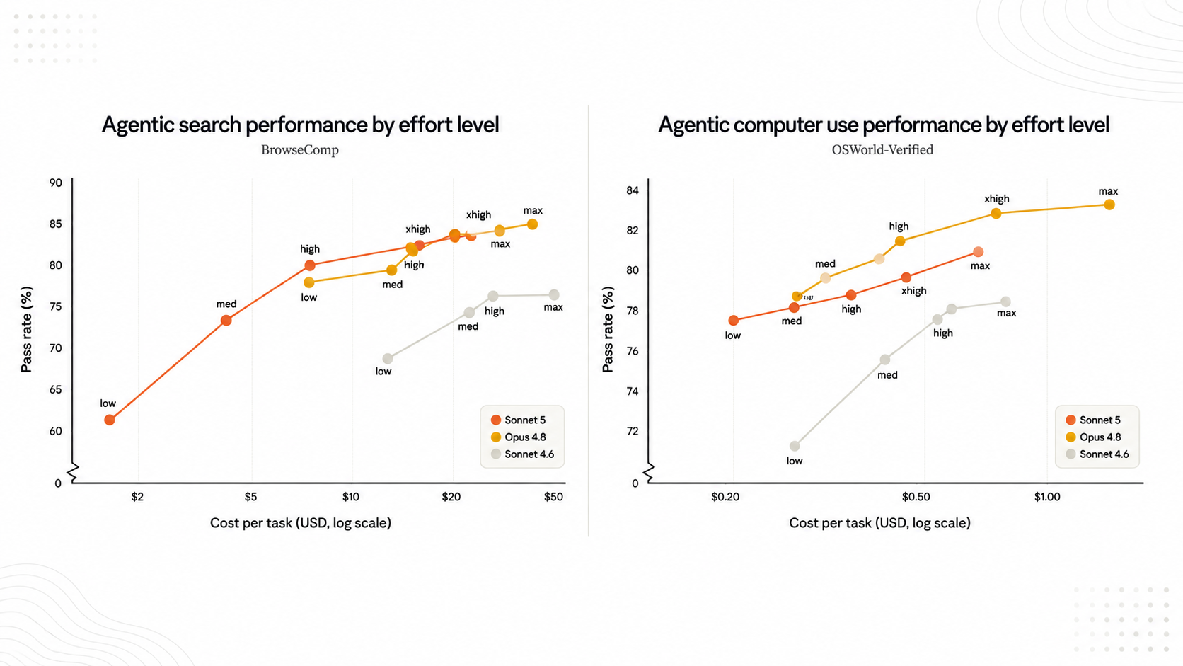 Anthropic's own performance graphs