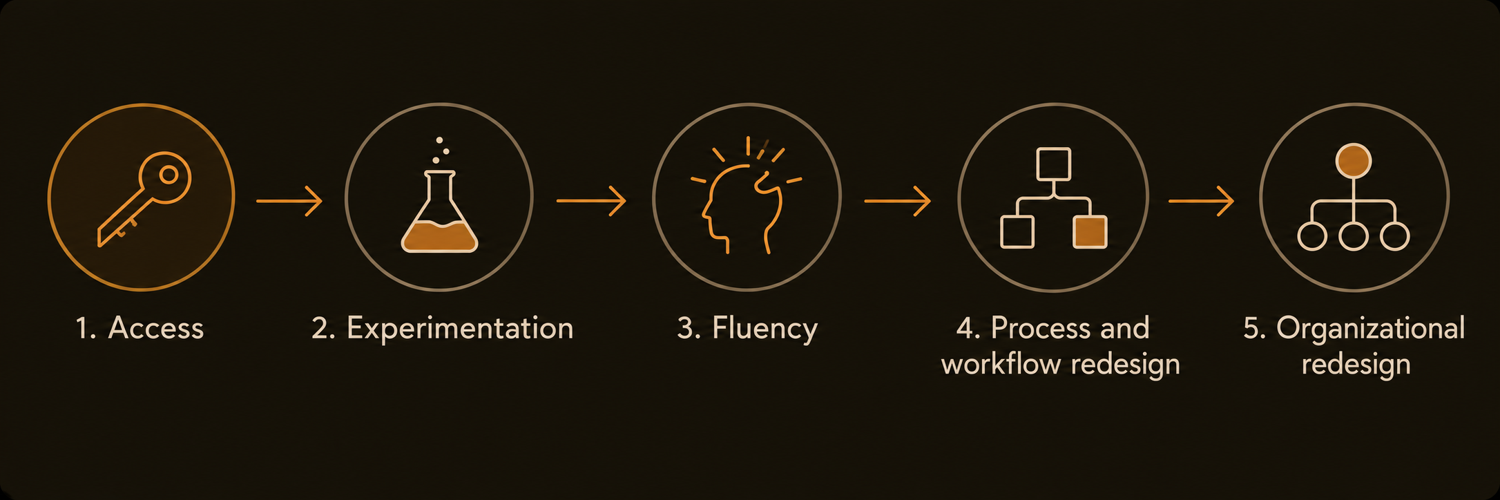Path to organisational change